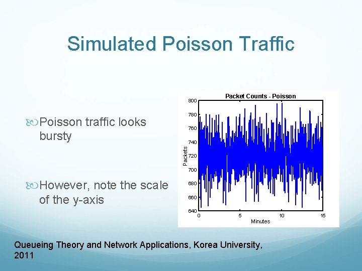 Simulated Poisson Traffic Packet Counts - Poisson 800 780 Poisson traffic looks 760 bursty