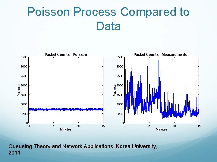 Poisson Process Compared to Data Packet Counts - Poisson 3000 2500 2000 1500 1000