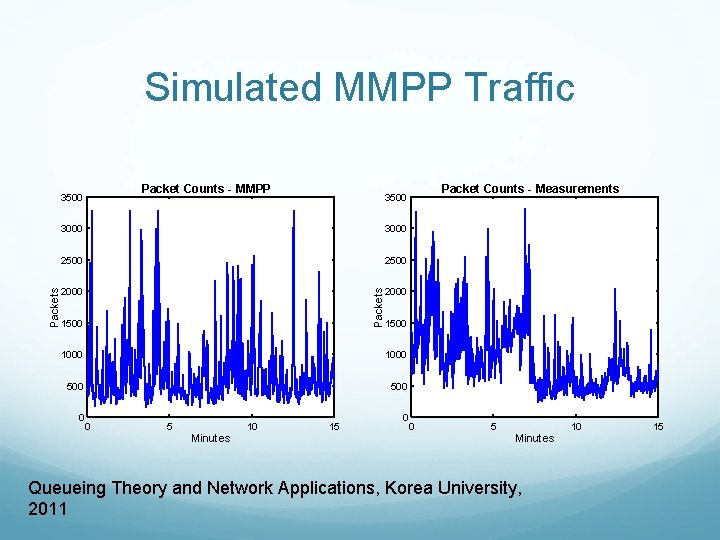 Simulated MMPP Traffic Packet Counts - MMPP 3000 2500 2000 1500 1000 500 0