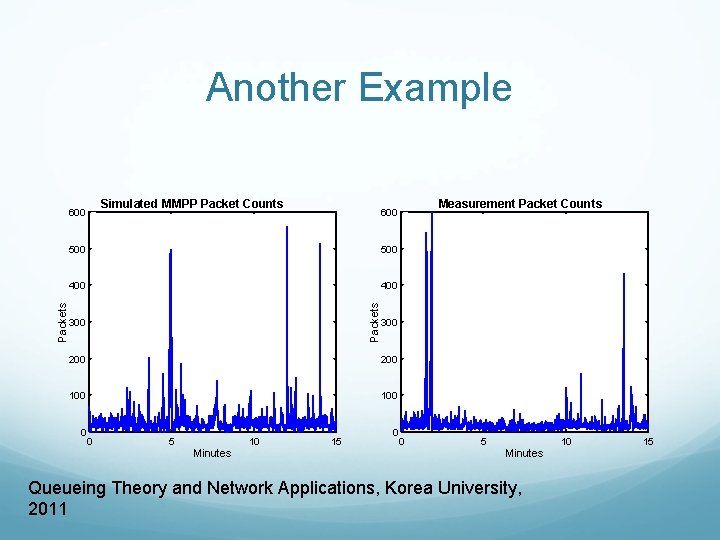 Another Example Simulated MMPP Packet Counts 500 400 300 200 100 0 0 5