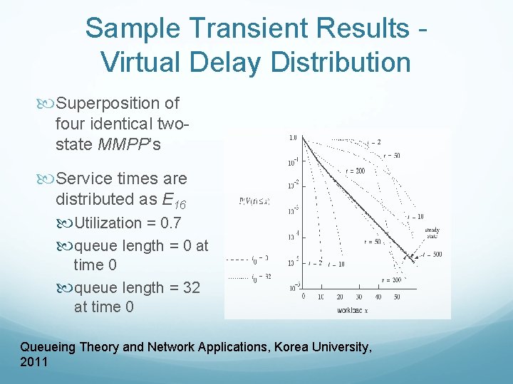 Sample Transient Results Virtual Delay Distribution Superposition of four identical twostate MMPP’s Service times