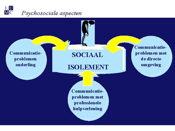 Psychosociale aspecten Communicatieproblemen onderling SOCIAAL ISOLEMENT Communicatieproblemen met professionele hulpverlening Communicatieproblemen met de directe Psychosociale aspecten Communicatieproblemen onderling SOCIAAL ISOLEMENT Communicatieproblemen met professionele hulpverlening Communicatieproblemen met de directe