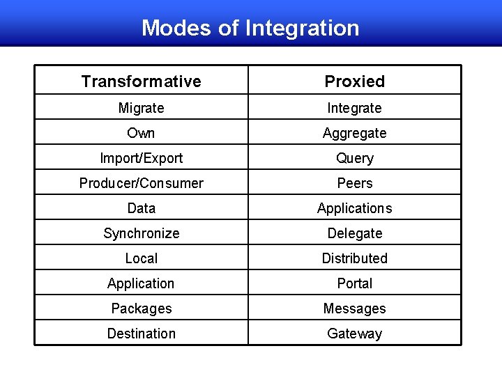 Modes of Integration Transformative Proxied Migrate Integrate Own Aggregate Import/Export Query Producer/Consumer Peers Data Modes of Integration Transformative Proxied Migrate Integrate Own Aggregate Import/Export Query Producer/Consumer Peers Data