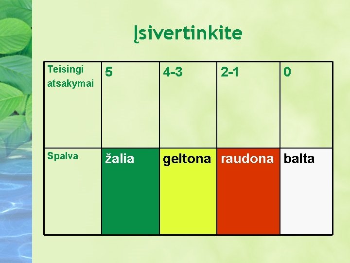 Įsivertinkite Teisingi atsakymai 5 4 -3 Spalva žalia geltona raudona balta 2 -1 0