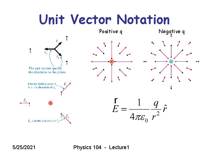 Unit Vector Notation Positive q 5/25/2021 Physics 104 - Lecture 1 Negative q 