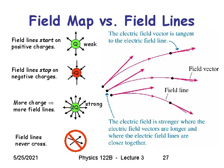 Field Map vs. Field Lines Field lines start on positive charges. Q Field lines
