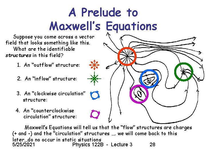 A Prelude to Maxwell’s Equations Suppose you come across a vector field that looks