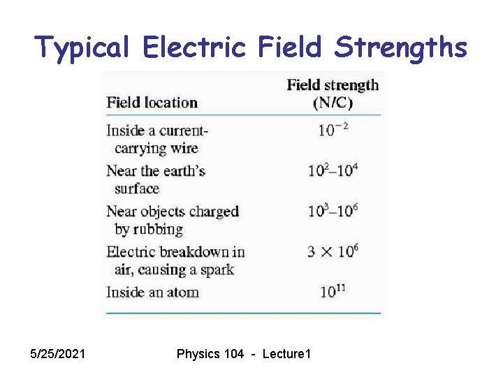 Typical Electric Field Strengths 5/25/2021 Physics 104 - Lecture 1 