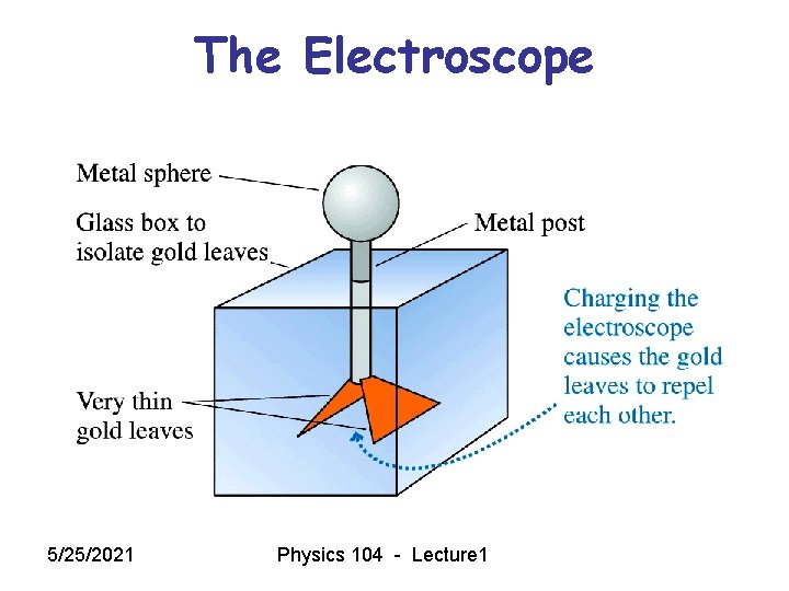 The Electroscope 5/25/2021 Physics 104 - Lecture 1 