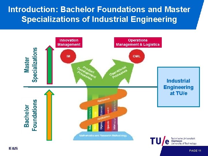 Introduction: Bachelor Foundations and Master Specializations of Industrial Engineering at TU/e IE&IS PAGE 11