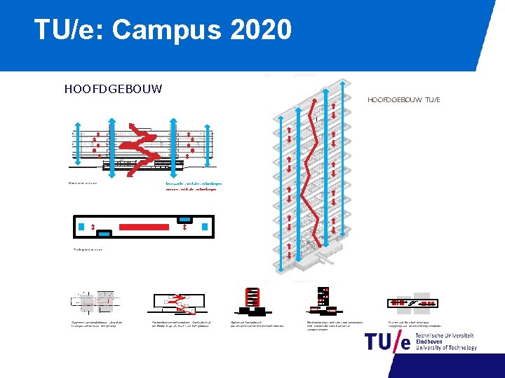TU/e: Campus 2020 HOOFDGEBOUW Doorsnede principe HOOFDGEBOUW TU/E bestaande vertikale verbindingen nieuwe vertikale verbindingen