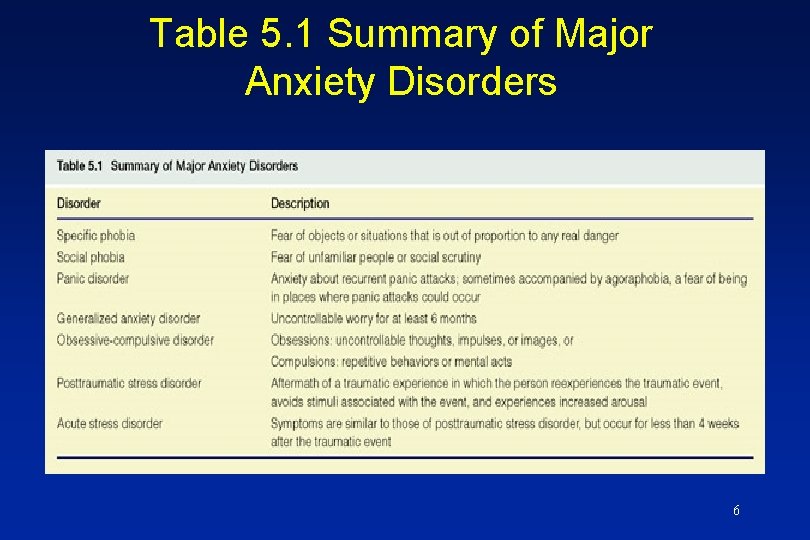 Table 5. 1 Summary of Major Anxiety Disorders 6 