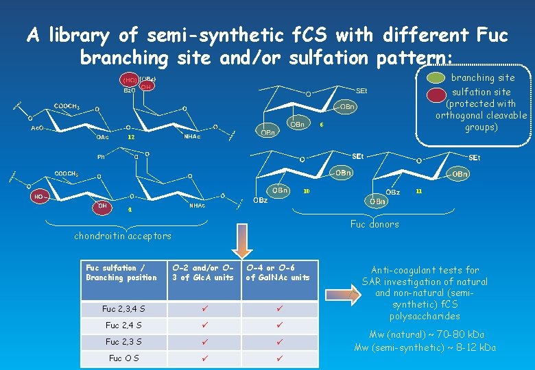 A library of semi-synthetic f. CS with different Fuc branching site and/or sulfation pattern: