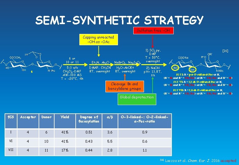 SEMI-SYNTHETIC STRATEGY Sulfation free -OH Capping unreacted –OH as -OAc 6 or 10 or