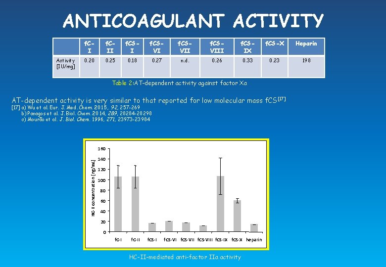 ANTICOAGULANT ACTIVITY Activity [IU/mg] f. CII f. CSVIII f. CSIX f. CS-X Heparin 0.