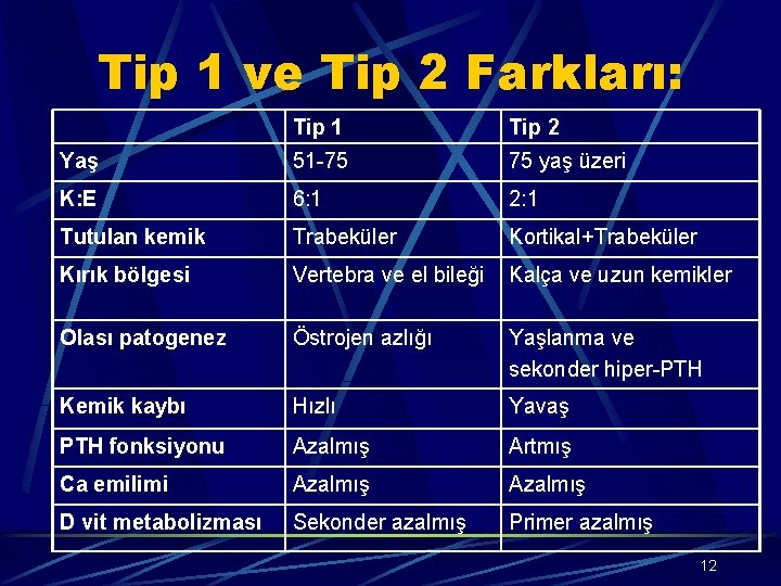 Tip 1 ve Tip 2 Farkları: Tip 1 Tip 2 Yaş 51 -75 75