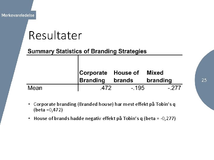 Resultater 25 • Corporate branding (Branded house) har mest effekt på Tobin’s q (beta