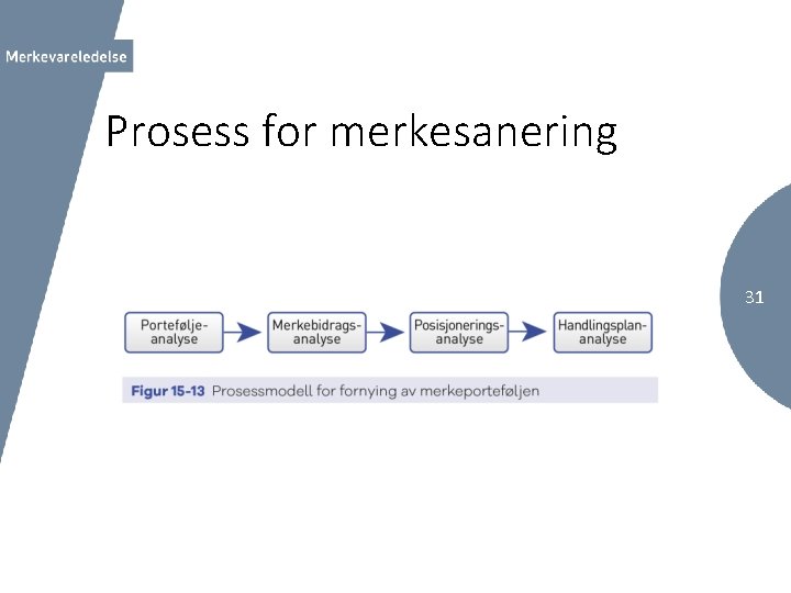 Prosess for merkesanering 31 