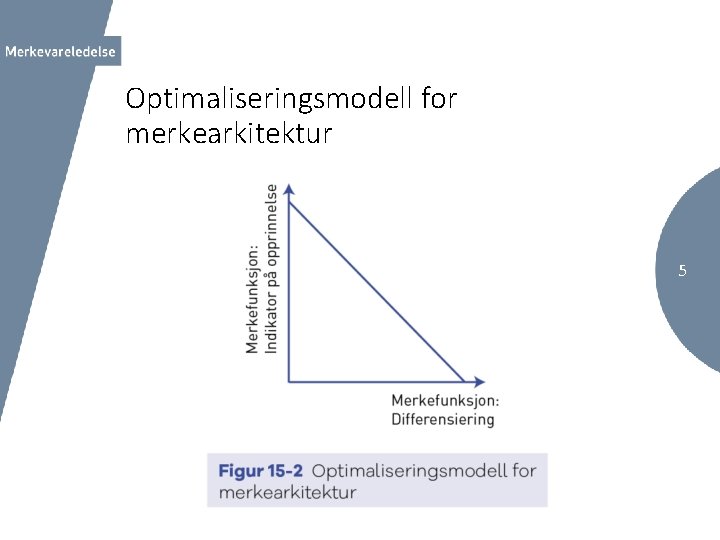 Optimaliseringsmodell for merkearkitektur 5 