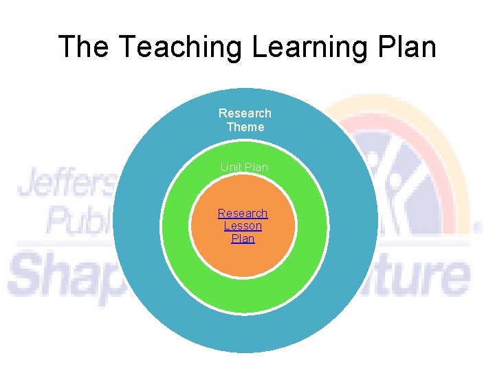 The Teaching Learning Plan Research Theme Unit Plan Research Lesson Plan 