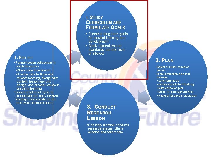1. STUDY CURRICULUM AND FORMULATE GOALS 4. REFLECT • Formal lesson colloquium in which