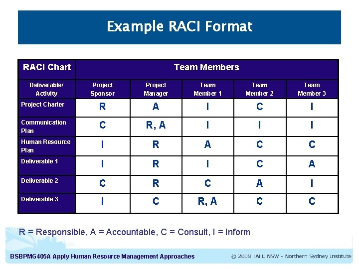 Example RACI Format RACI Chart Deliverable/ Activity Team Members Project Sponsor Project Manager Team