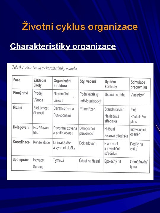 Životní cyklus organizace Charakteristiky organizace 