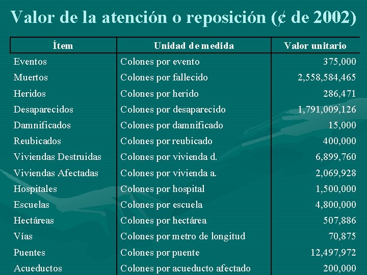 Valor de la atención o reposición (¢ de 2002) Ítem Unidad de medida Valor