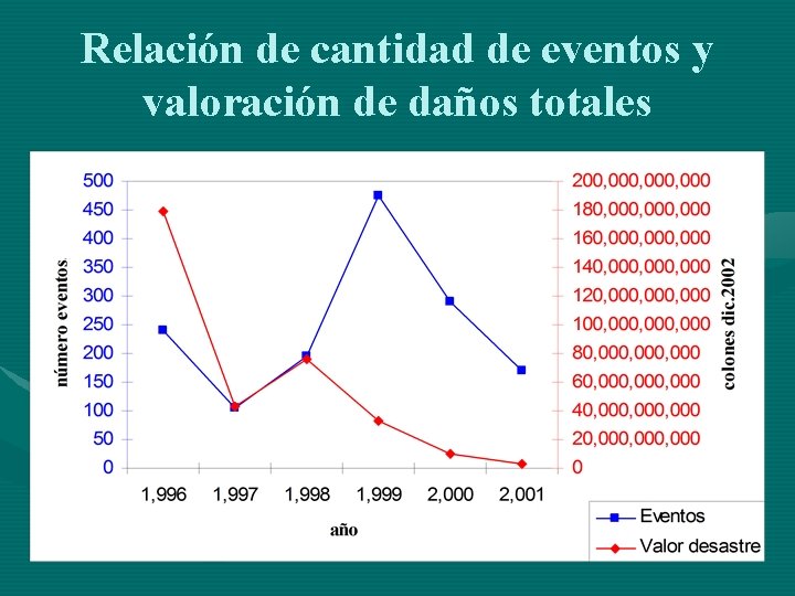 Relación de cantidad de eventos y valoración de daños totales 