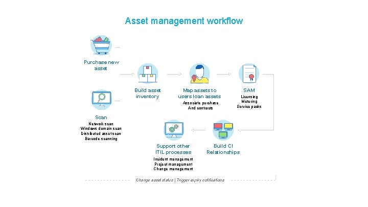 Asset management workflow Purchase new asset Build asset inventory Map assets to users loan