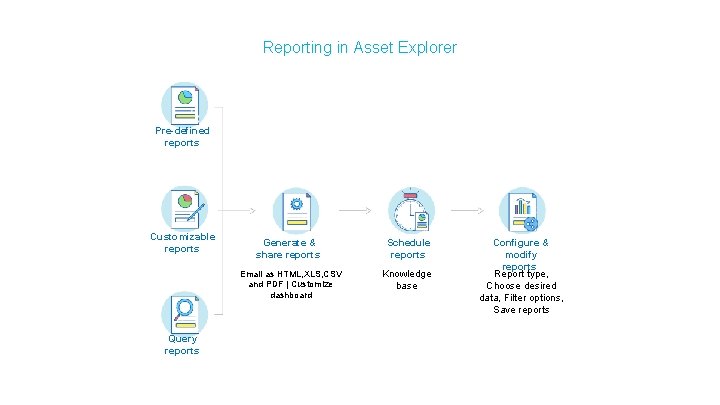 Reporting in Asset Explorer Pre-defined reports Customizable reports Query reports Generate & share reports