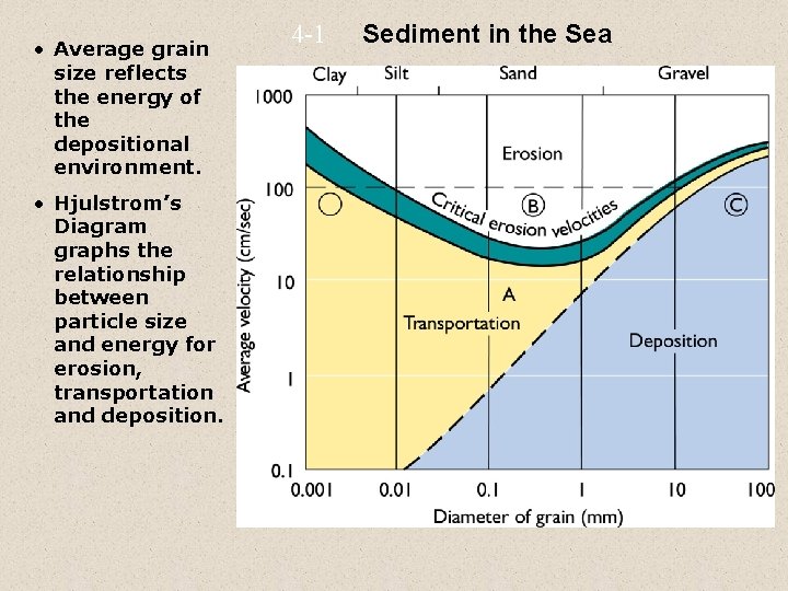  • Average grain size reflects the energy of the depositional environment. • Hjulstrom’s
