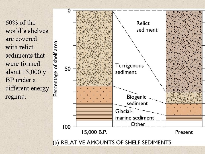 60% of the world’s shelves are covered with relict sediments that were formed about