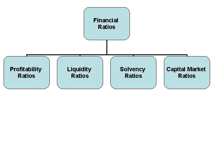 Financial Ratios Profitability Ratios Liquidity Ratios Solvency Ratios Capital Market Ratios 