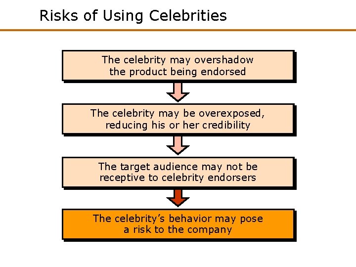 Risks of Using Celebrities The celebrity may overshadow the product being endorsed The celebrity