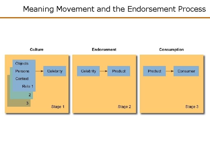 Meaning Movement and the Endorsement Process 