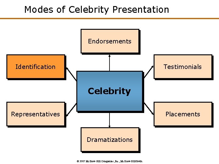 Modes of Celebrity Presentation Endorsements Identification Testimonials Celebrity Representatives Placements Dramatizations © 2007 Mc.