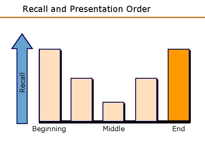 Recall and Presentation Order Beginning Middle End 