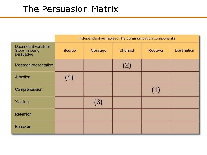 The Persuasion Matrix 