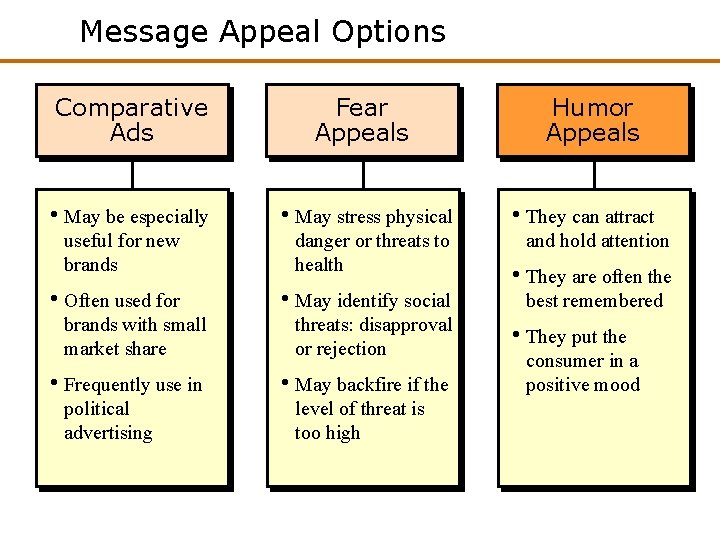 Message Appeal Options Comparative Ads Fear Appeals • May be especially • May stress