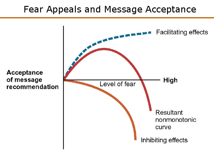 Fear Appeals and Message Acceptance 