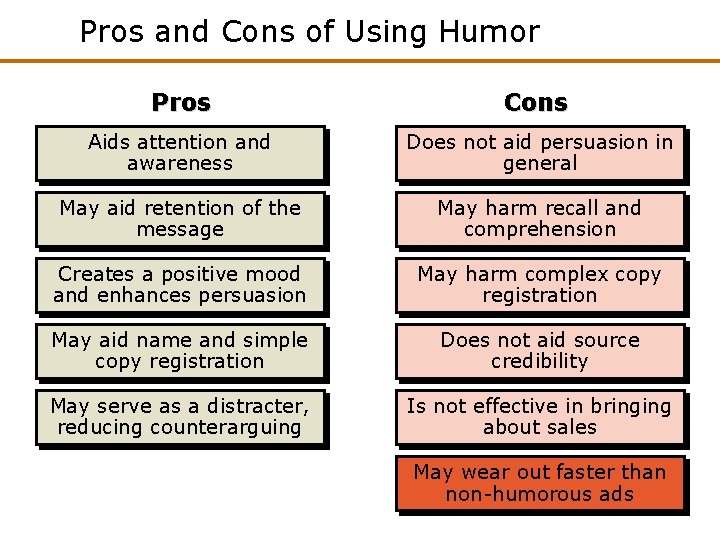 Pros and Cons of Using Humor Pros Cons Aids attention and awareness Does not