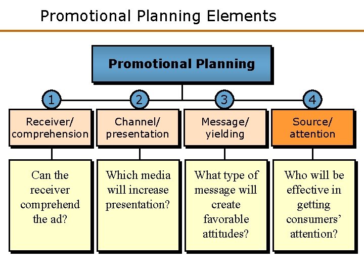 Promotional Planning Elements Promotional Planning 1 2 3 4 Receiver/ comprehension Channel/ presentation Message/