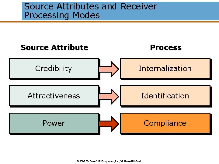 Source Attributes and Receiver Processing Modes Source Attribute Process Credibility Internalization Attractiveness Identification Power