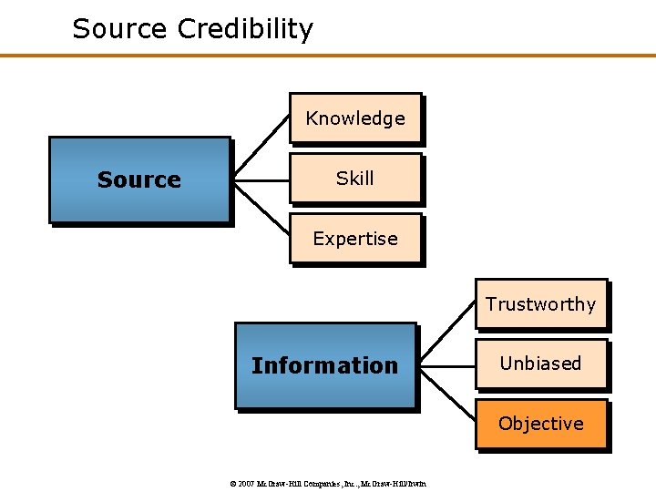 Source Credibility Knowledge Source Skill Expertise Trustworthy Information Unbiased Objective © 2007 Mc. Graw-Hill