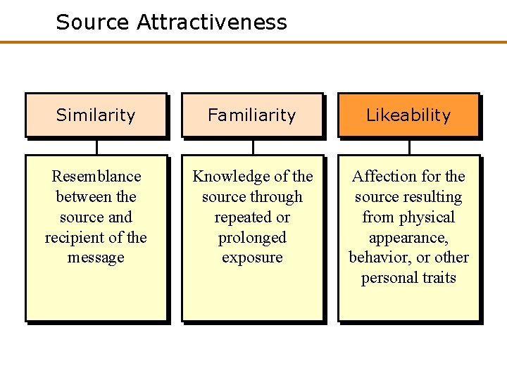 Source Attractiveness Similarity Familiarity Likeability Resemblance between the source and recipient of the message