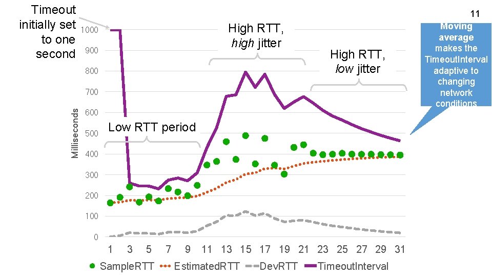 Timeout initially set to one second High RTT, high jitter 1000 900 800 High Timeout initially set to one second High RTT, high jitter 1000 900 800 High