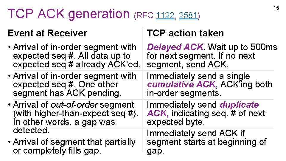 TCP ACK generation (RFC 1122, 2581) Event at Receiver • Arrival of in-order segment TCP ACK generation (RFC 1122, 2581) Event at Receiver • Arrival of in-order segment
