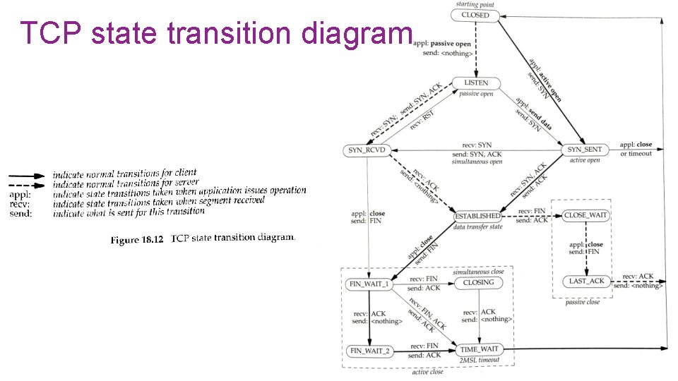 TCP state transition diagram 26 TCP state transition diagram 26