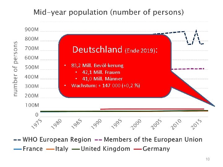 Deutschland (Ende 2019): • 83, 2 Mill. Bevöl kerung • 42, 1 Mill. Frauen